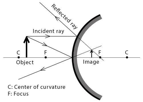 Cara Kerja Convex Mirror